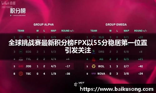 全球挑战赛最新积分榜FPX以55分稳居第一位置引发关注